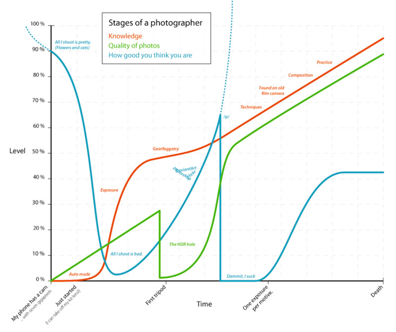 Stages of a Photographer