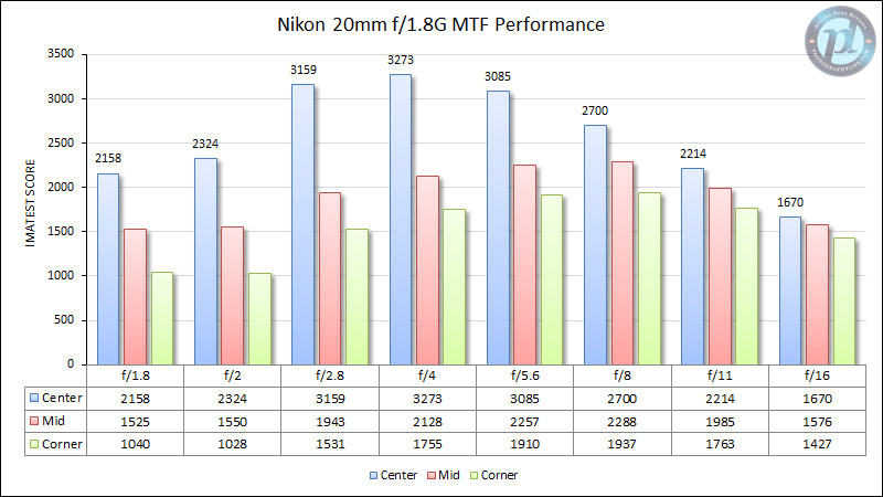 Nikon 20mm f/1.8G MTF Performance