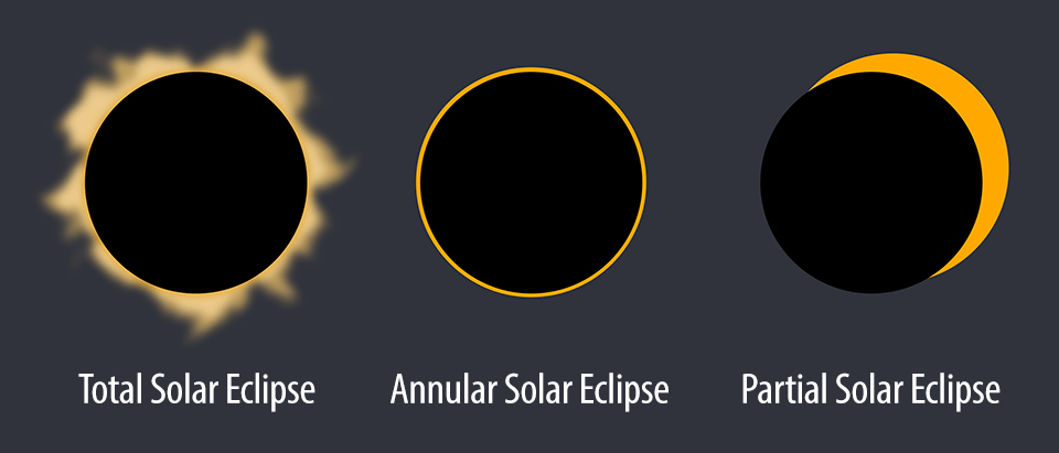 Solar Eclipse Types