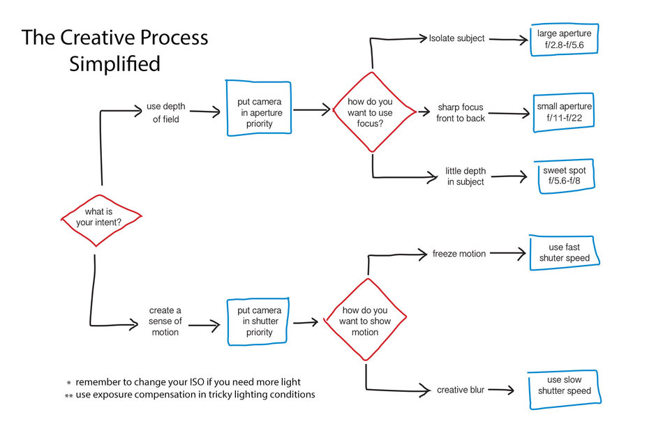 Creative Process