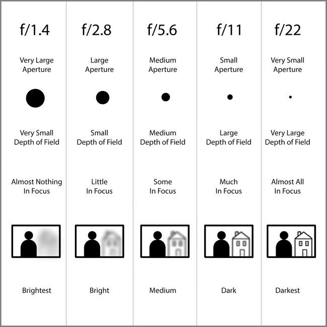 Aperture Chart