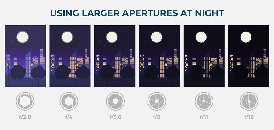 Using Large Apertures at Night