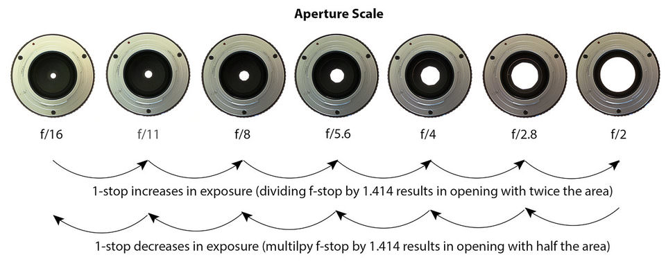 aperture scale