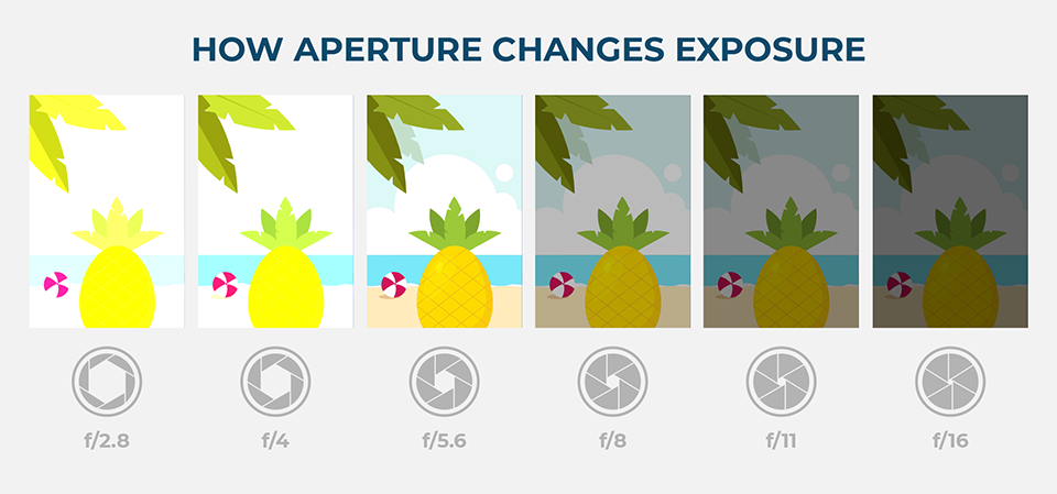 Aperture and Exposure