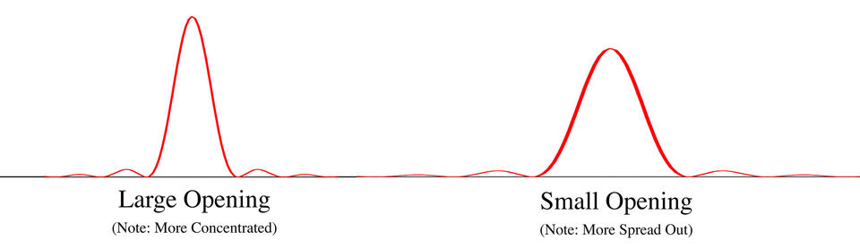 Comparison of graphs