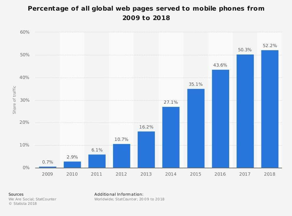 A graph showing the share of traffic served to mobile devices over the years.