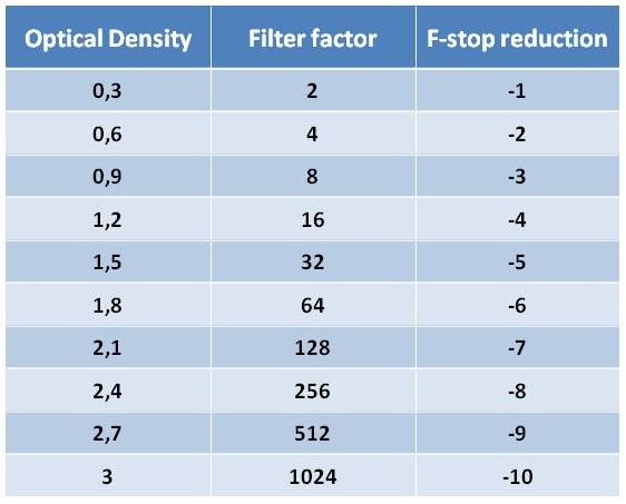 Filter factor, optical density & f-stop reduction table