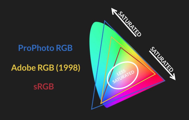 Srgb Vs Adobe Rgb Vs Prophoto Rgb Color Spaces Explained