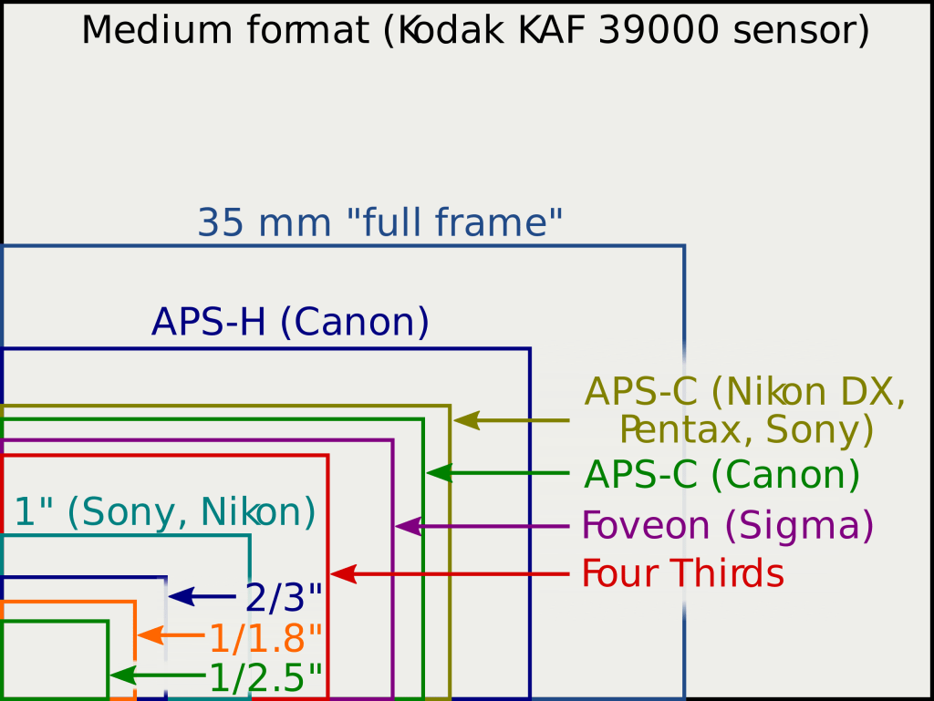 Illustration of the relative size of different camera sensors