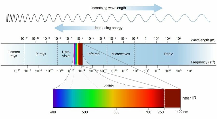 A diagram of the electromagnetic spectrum
