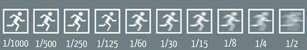 A diagram showing how camera shutter speed affect the subject of a photo