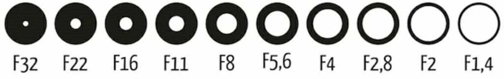 A diagram showing how wide each aperture f-stop opening looks