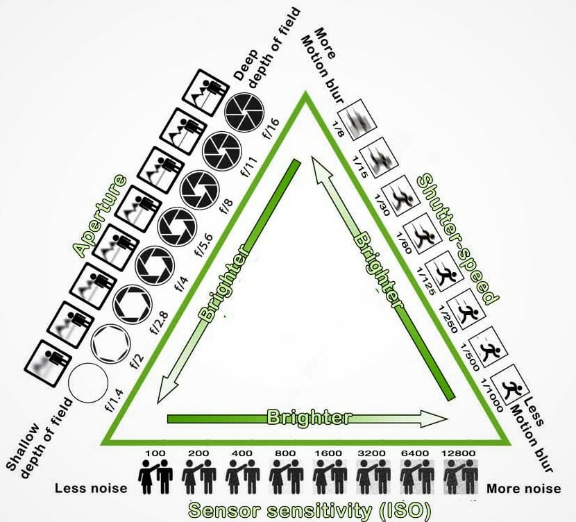 A diagram showing the photography exposure triangle