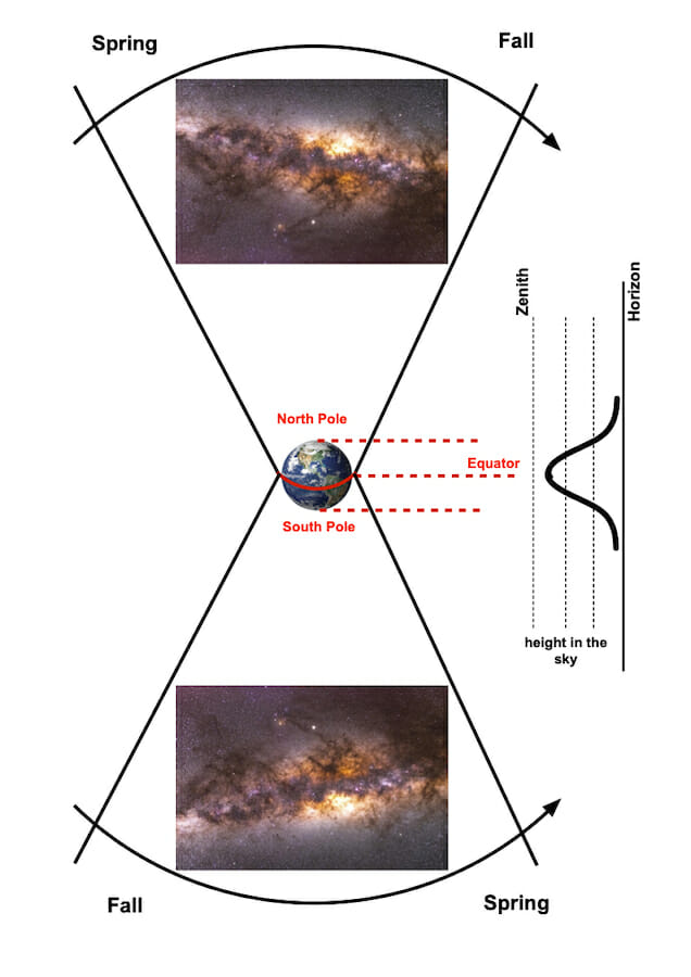 A diagram of the best times to view the core of the Milky Way in both the Southern and Northern Hemispheres