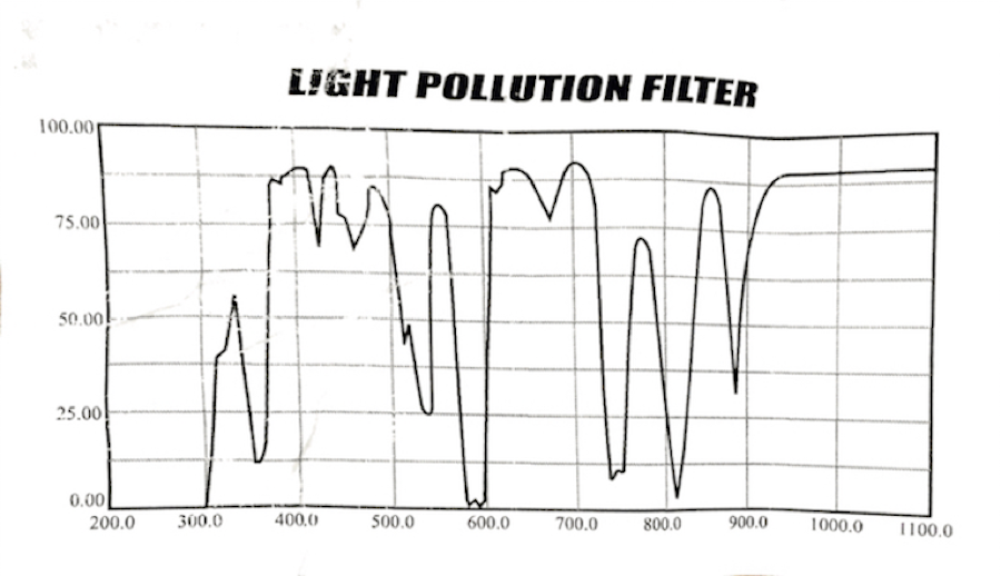 A diagram of a typical absorption spectra for Didymium filters